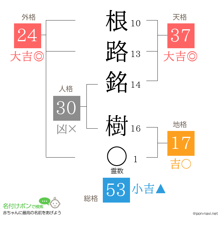 根路銘 樹さんの姓名判断結果