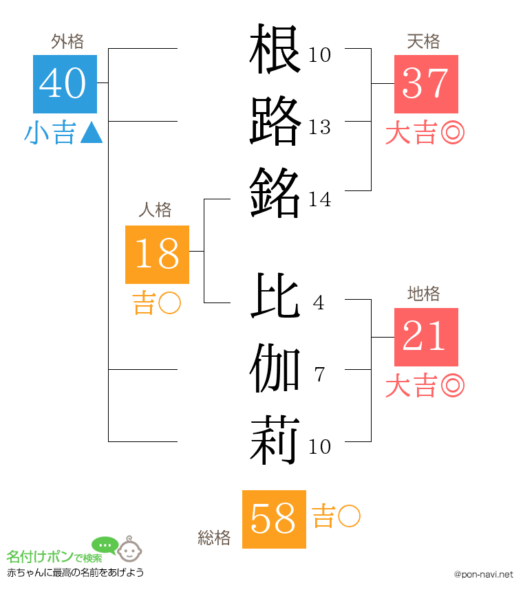 根路銘 比伽莉さんの姓名判断結果