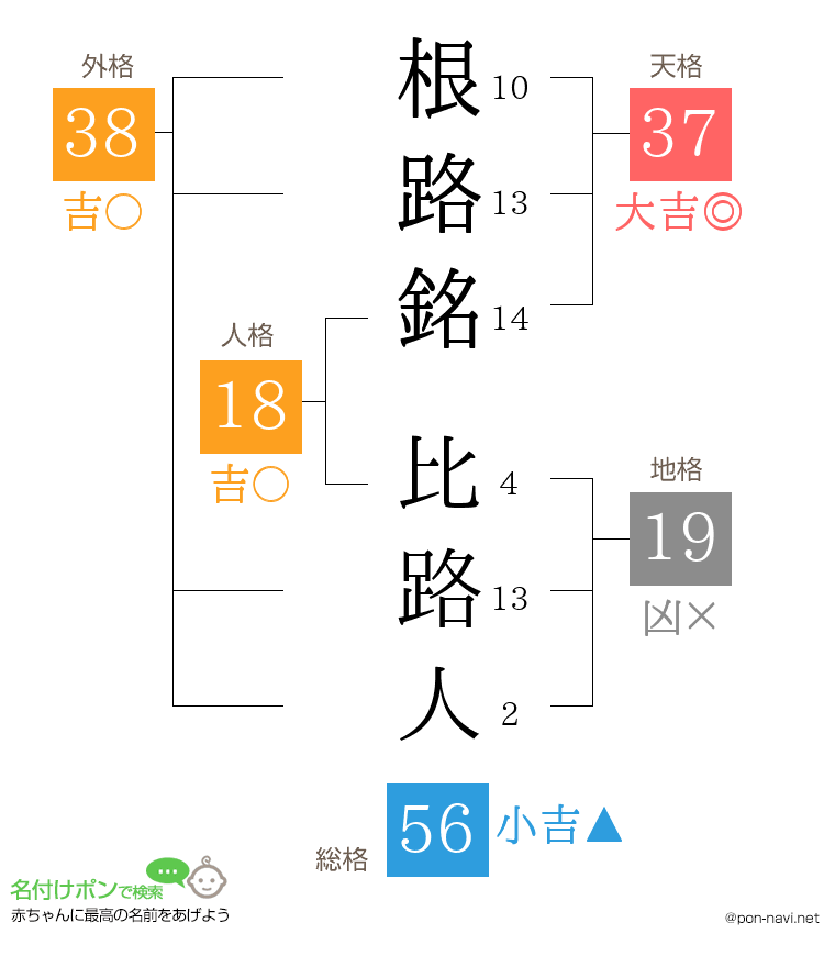根路銘 比路人さんの姓名判断結果