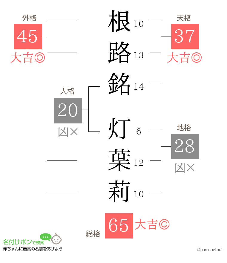 根路銘 灯葉莉さんの姓名判断結果