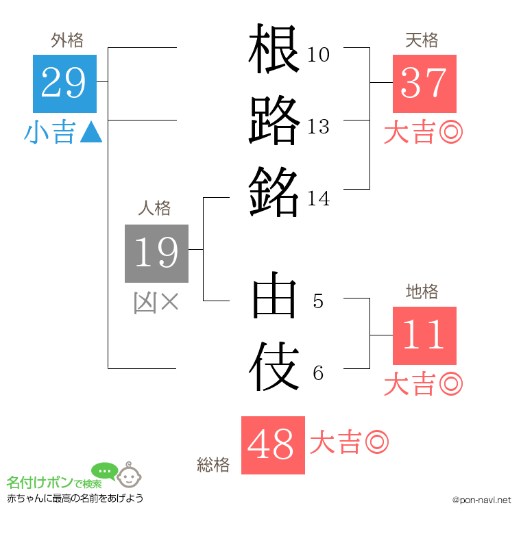 根路銘 由伎さんの姓名判断結果