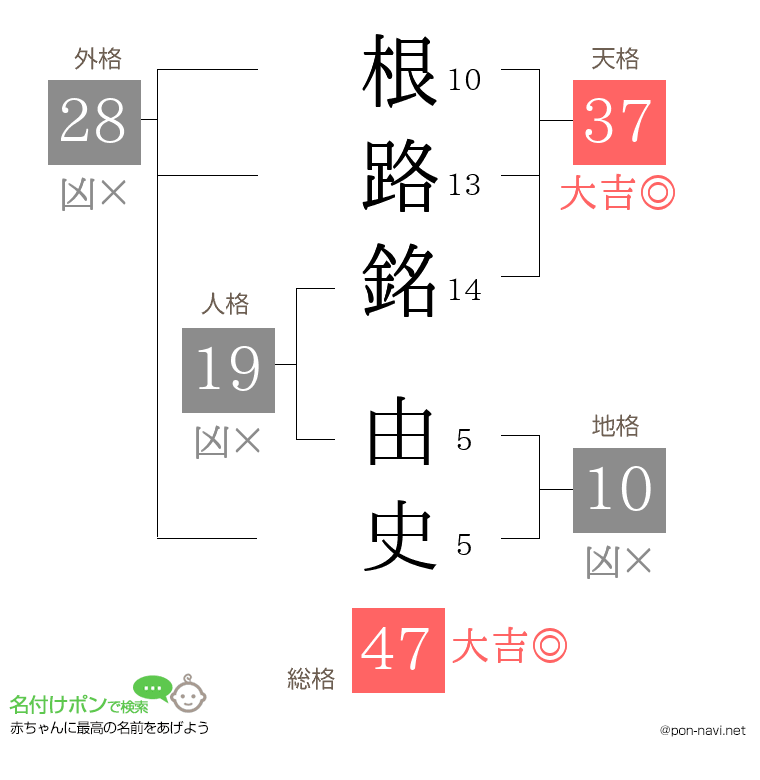 根路銘 由史さんの姓名判断結果