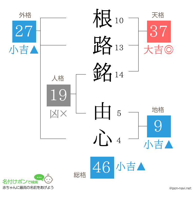 根路銘 由心さんの姓名判断結果
