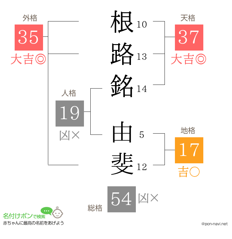 根路銘 由斐さんの姓名判断結果