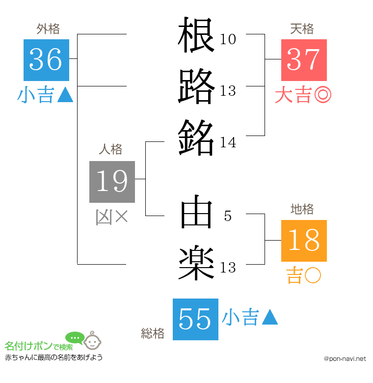 根路銘 由楽さんの姓名判断結果