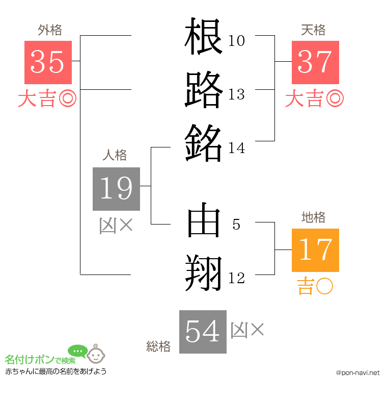 根路銘 由翔さんの姓名判断結果