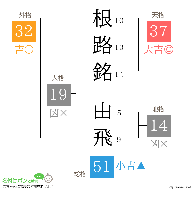 根路銘 由飛さんの姓名判断結果