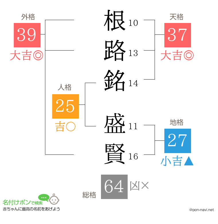 根路銘 盛賢さんの姓名判断結果
