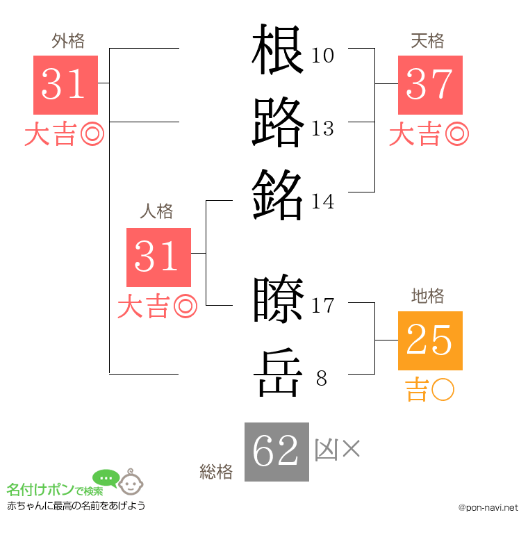 根路銘 瞭岳さんの姓名判断結果