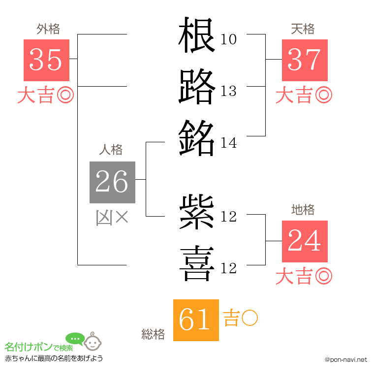 根路銘 紫喜さんの姓名判断結果