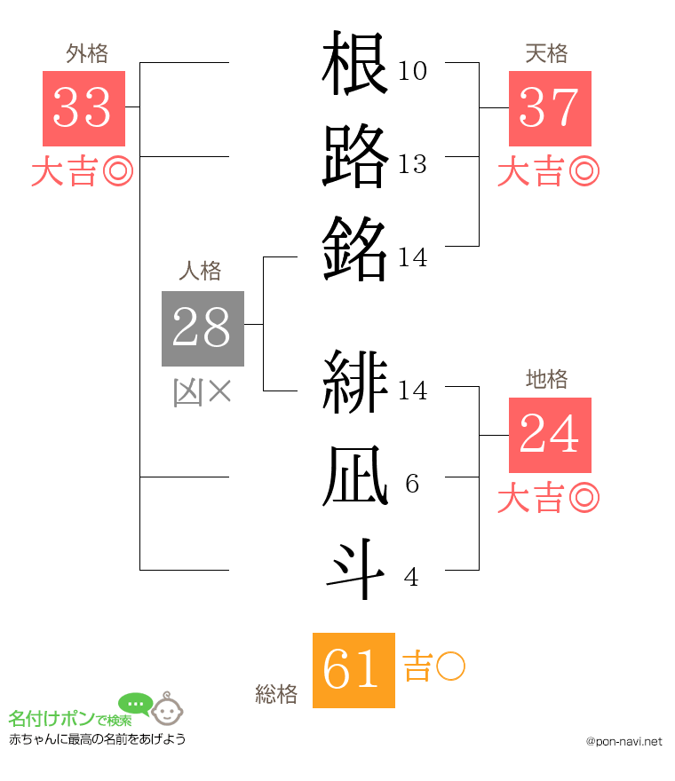 根路銘 緋凪斗さんの姓名判断結果