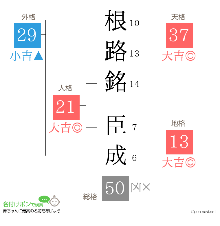 根路銘 臣成さんの姓名判断結果