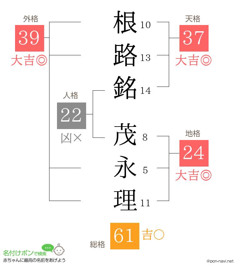 根路銘 茂永理さんの姓名判断結果