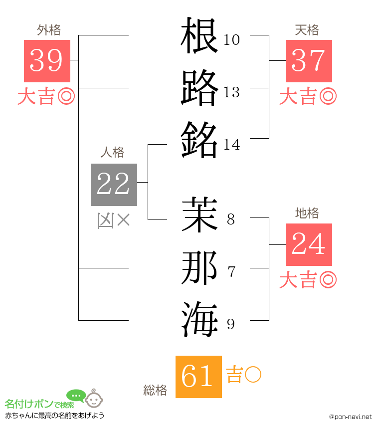 根路銘 茉那海さんの姓名判断結果