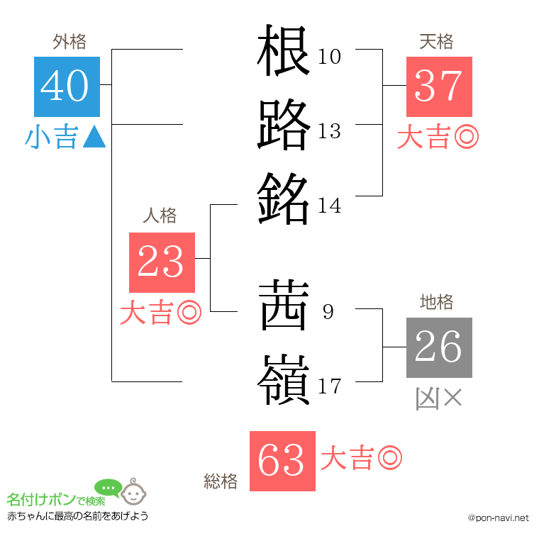 根路銘 茜嶺さんの姓名判断結果