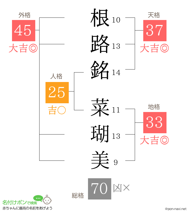 根路銘 菜瑚美さんの姓名判断結果