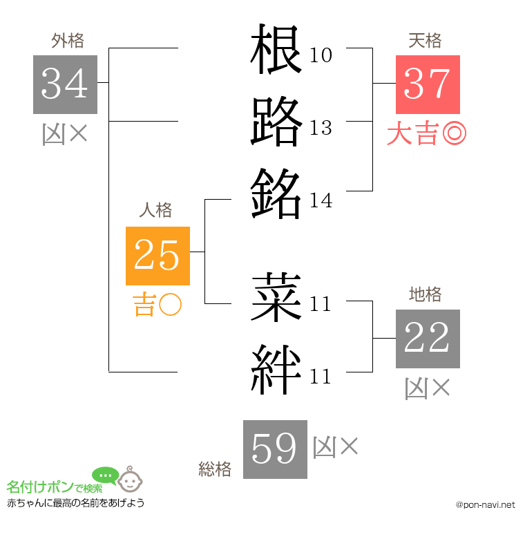 根路銘 菜絆さんの姓名判断結果
