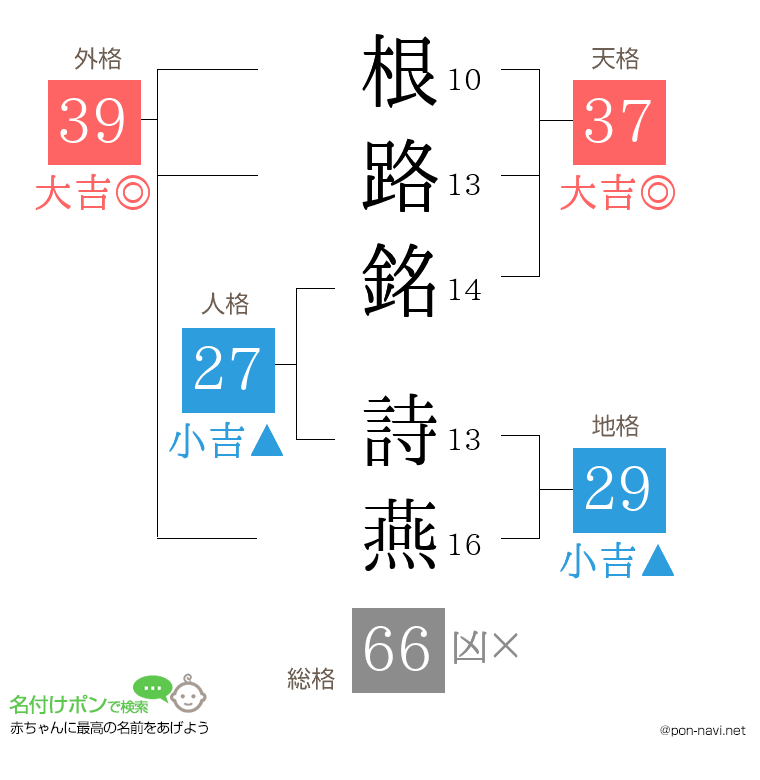根路銘 詩燕さんの姓名判断結果