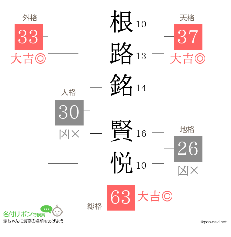 根路銘 賢悦さんの姓名判断結果