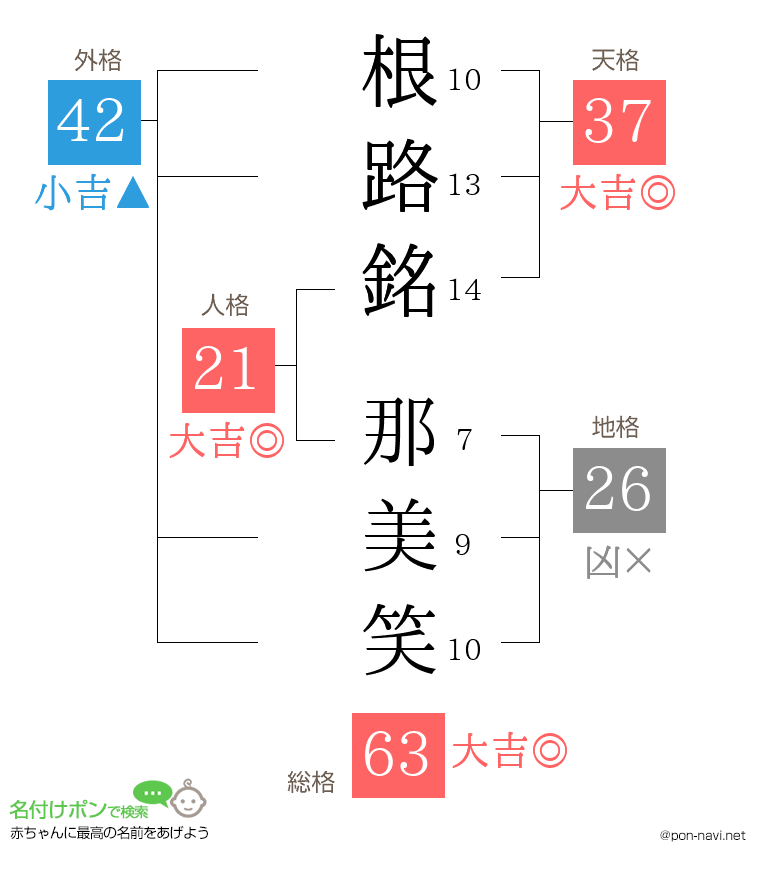 根路銘 那美笑さんの姓名判断結果