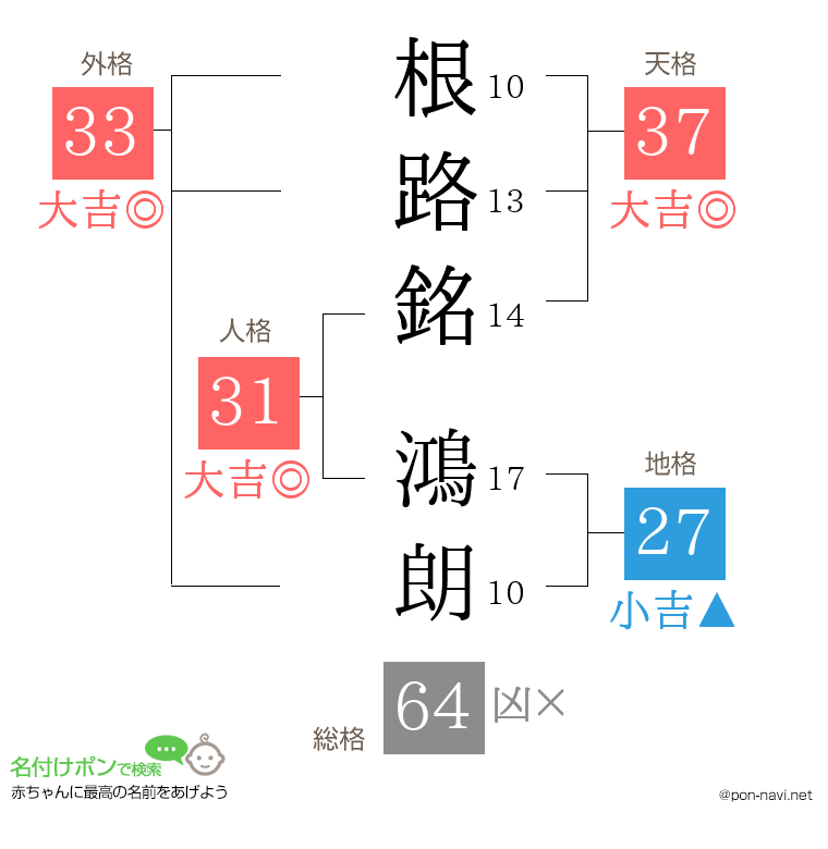 根路銘 鴻朗さんの姓名判断結果