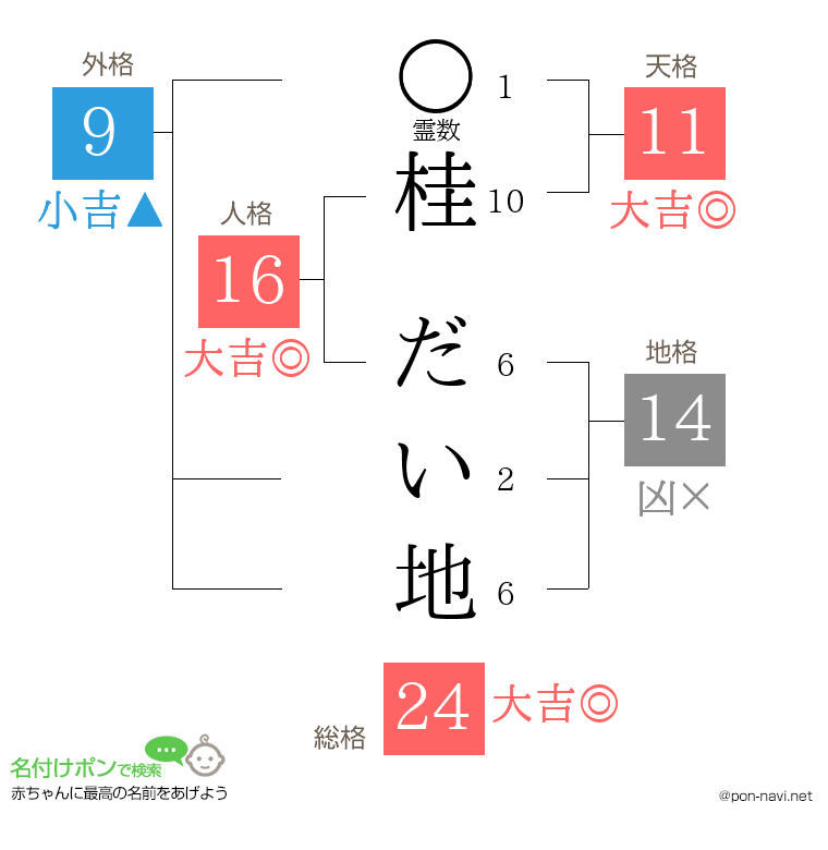 桂 だい地さんの姓名判断結果