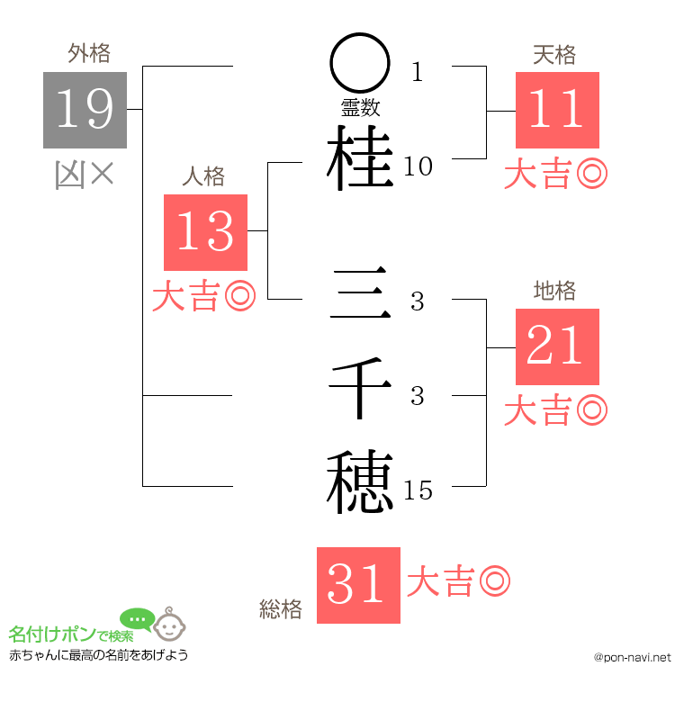 桂 三千穂さんの姓名判断結果