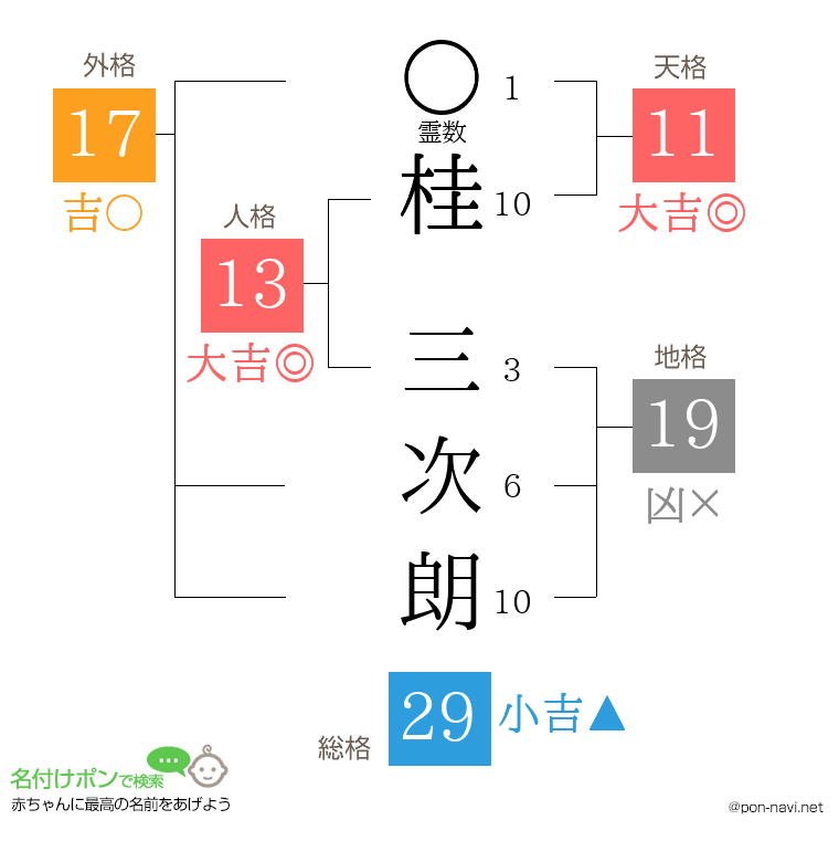 桂 三次朗さんの姓名判断結果