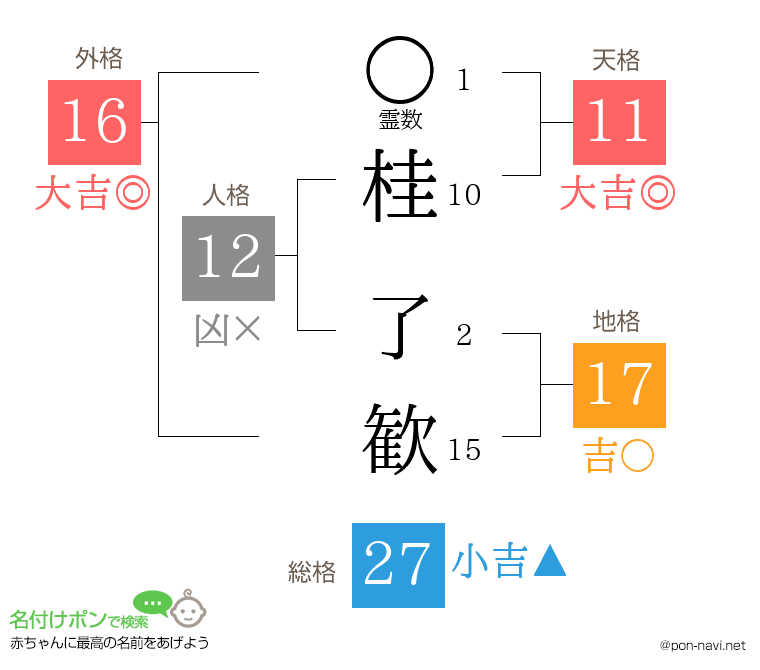 桂 了歓さんの姓名判断結果