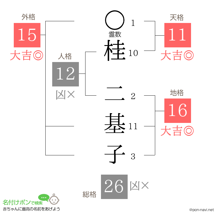 桂 二基子さんの姓名判断結果