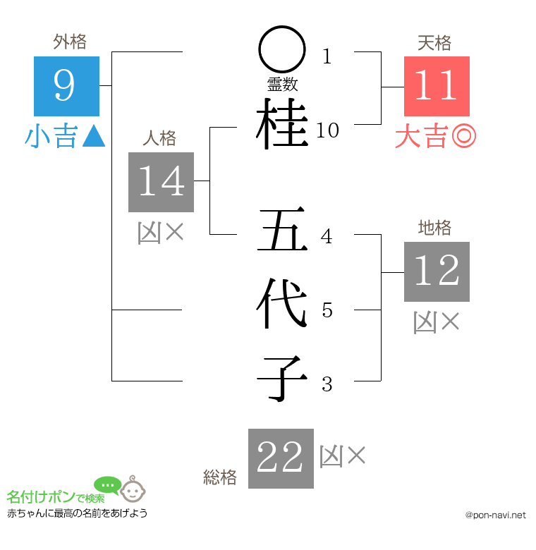 桂 五代子さんの姓名判断結果