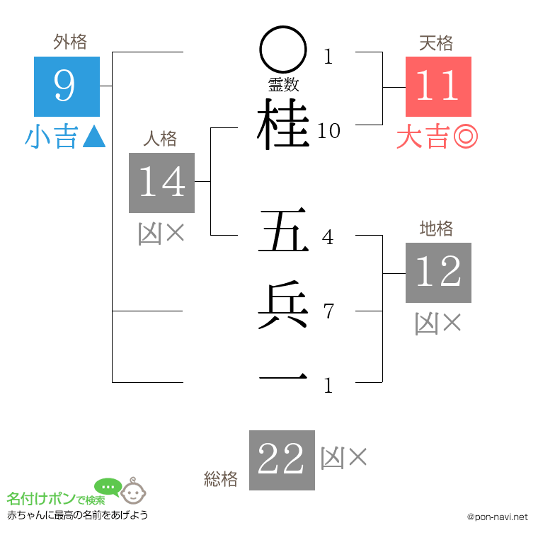 桂 五兵一さんの姓名判断結果