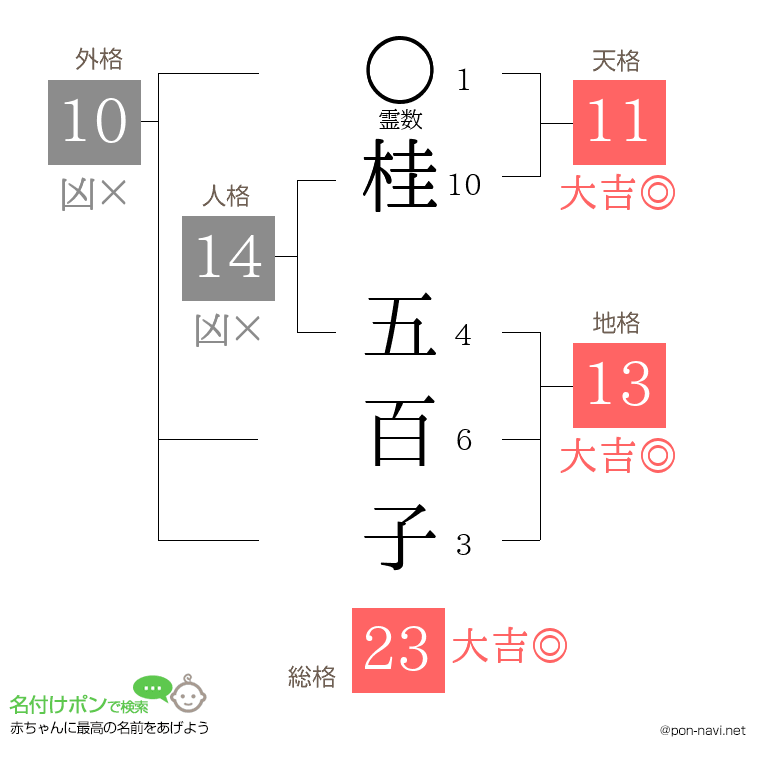 桂 五百子さんの姓名判断結果