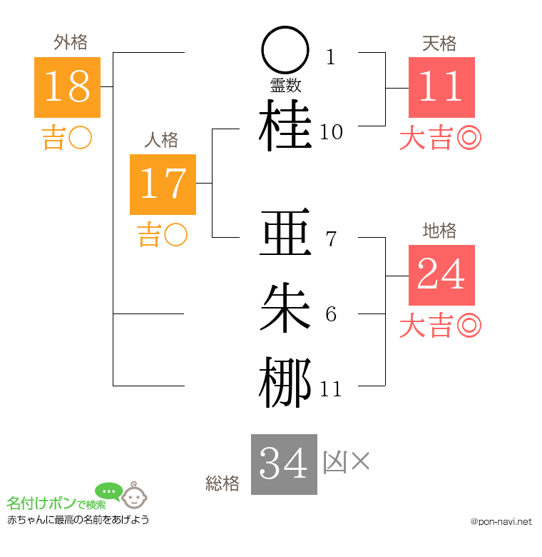 桂 亜朱梛さんの姓名判断結果