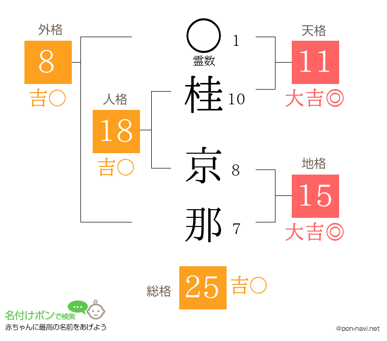 桂 京那さんの姓名判断結果