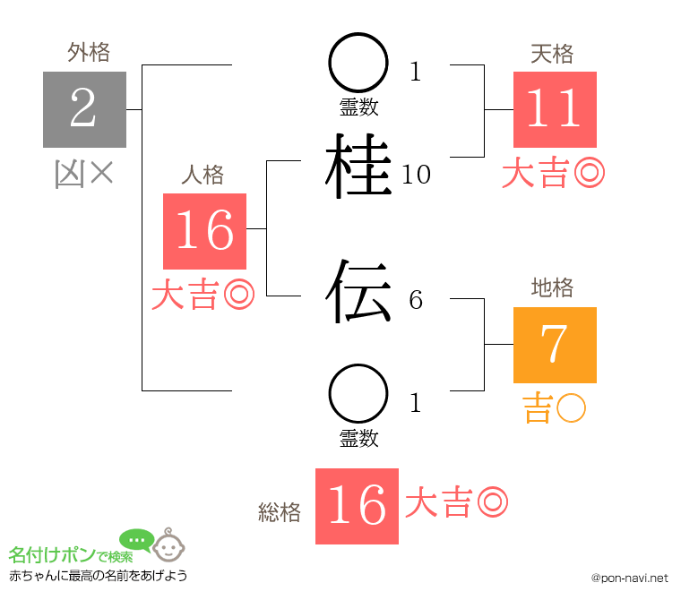 桂 伝さんの姓名判断結果