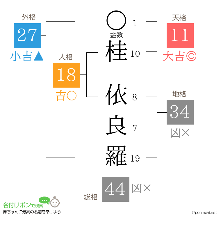 桂 依良羅さんの姓名判断結果