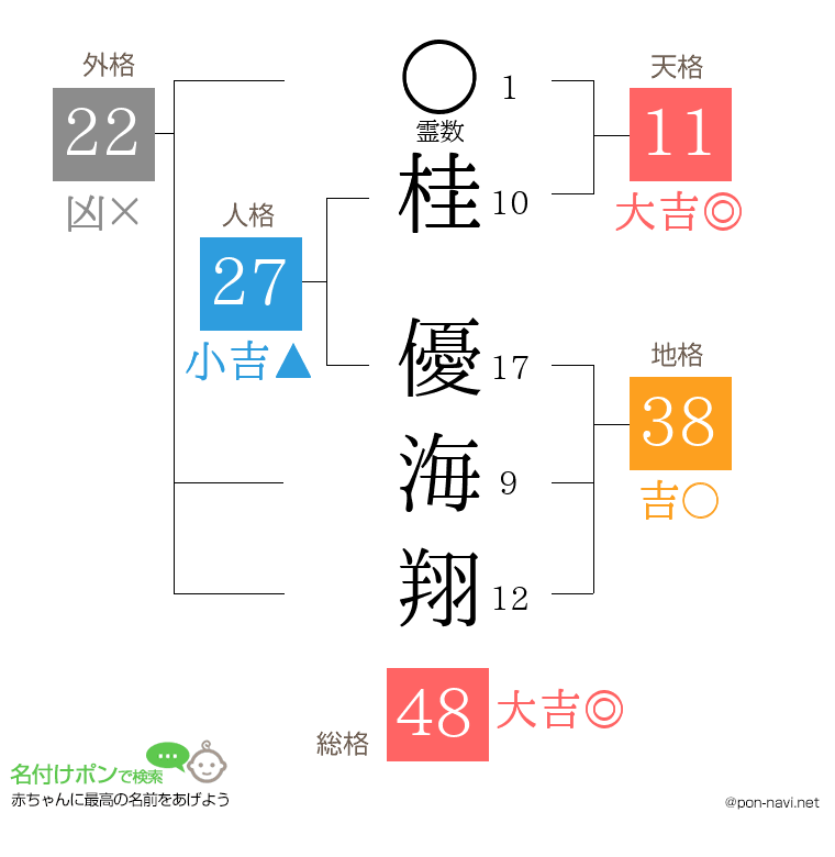 桂 優海翔さんの姓名判断結果