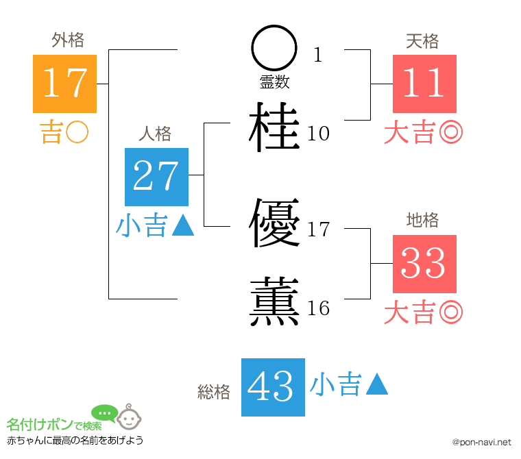 桂 優薫さんの姓名判断結果
