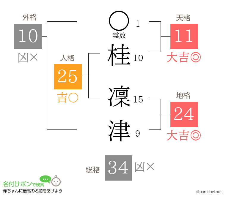 桂 凜津さんの姓名判断結果