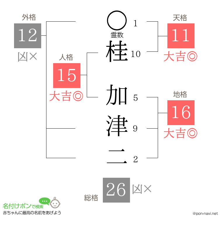 桂 加津二さんの姓名判断結果