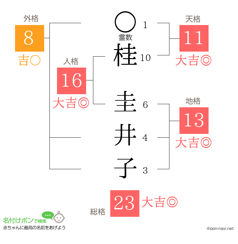 桂 圭井子さんの姓名判断結果