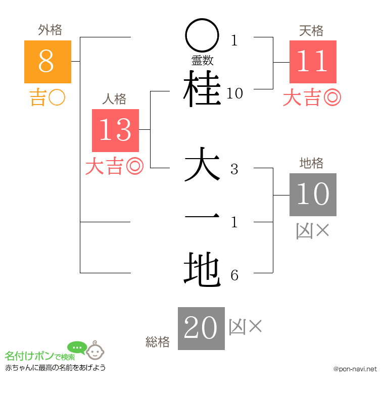 桂 大一地さんの姓名判断結果