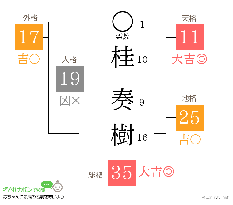 桂 奏樹さんの姓名判断結果