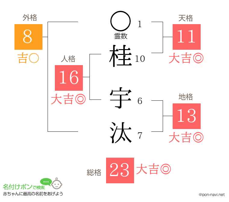 桂 宇汰さんの姓名判断結果