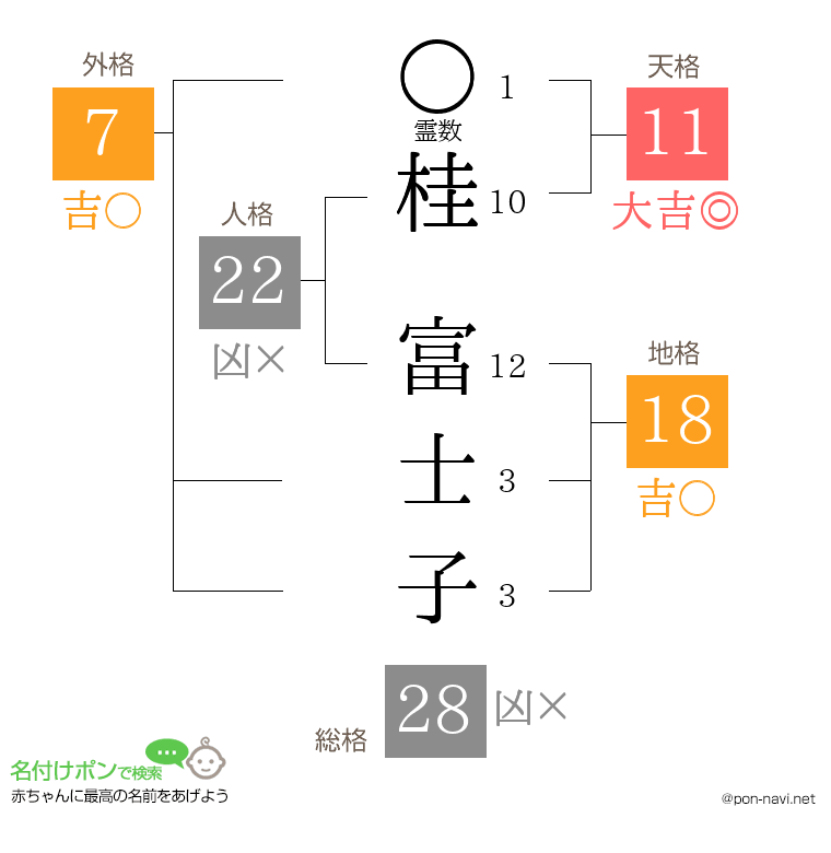桂 富士子さんの姓名判断結果