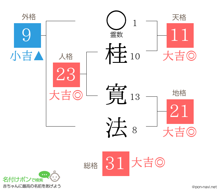 桂 寛法さんの姓名判断結果