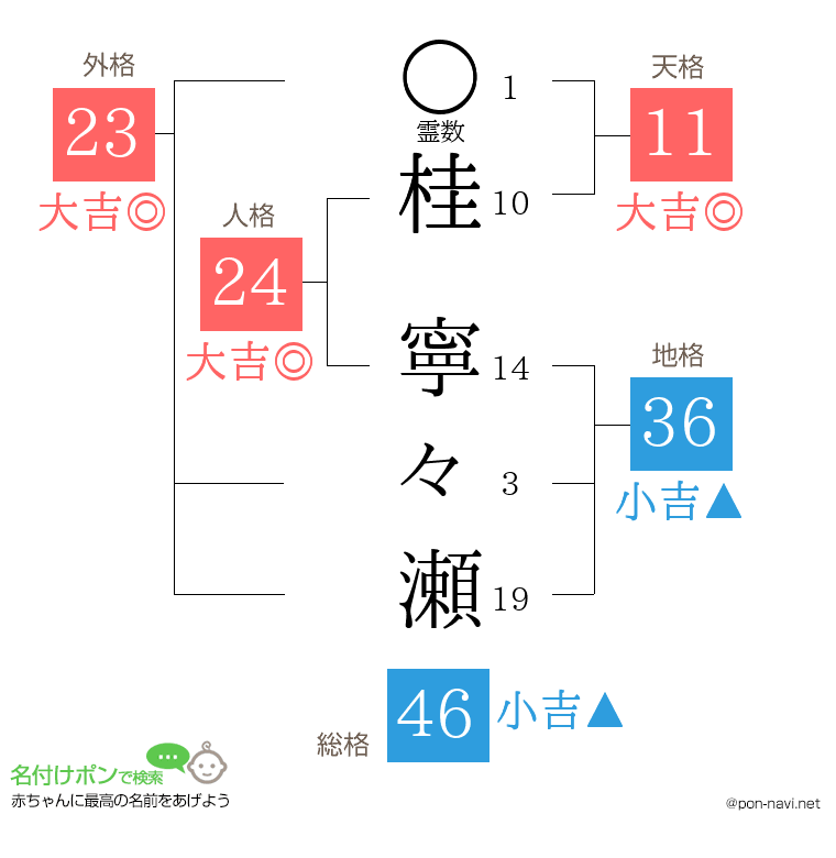 桂 寧々瀬さんの姓名判断結果
