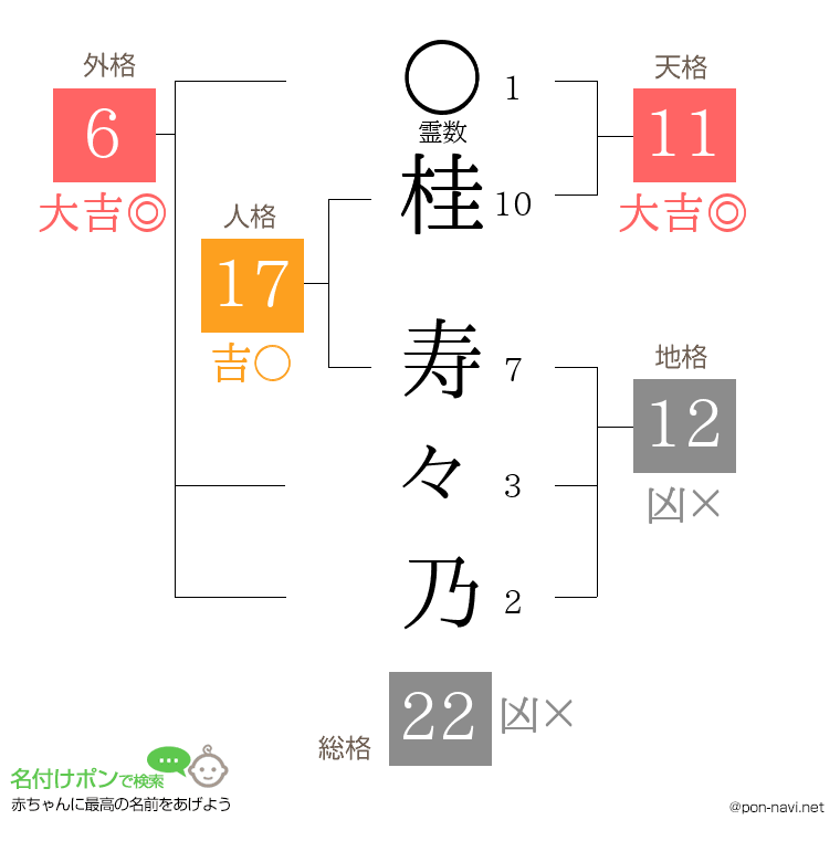 桂 寿々乃さんの姓名判断結果