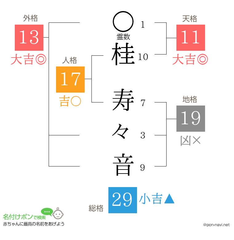 桂 寿々音さんの姓名判断結果